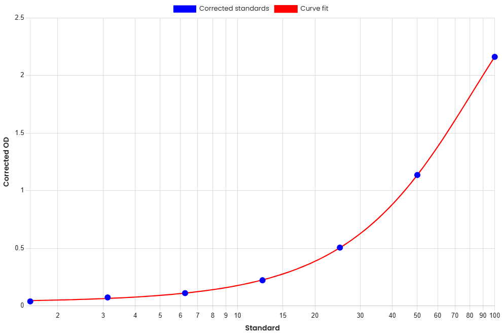 Standard Curve