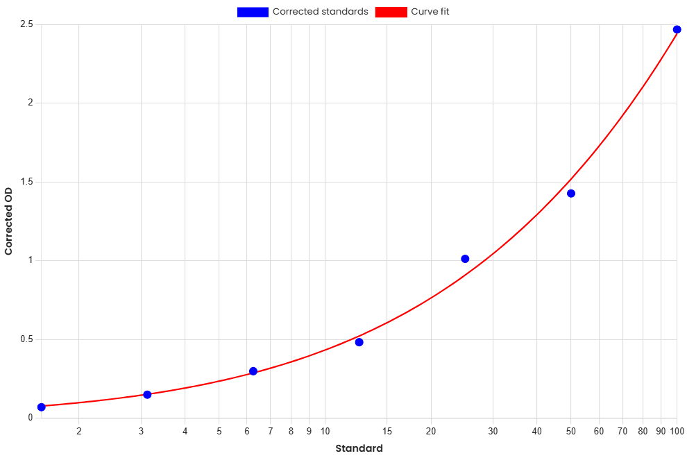 Standard Curve