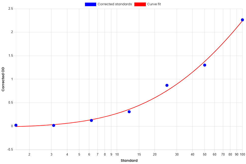 Standard Curve