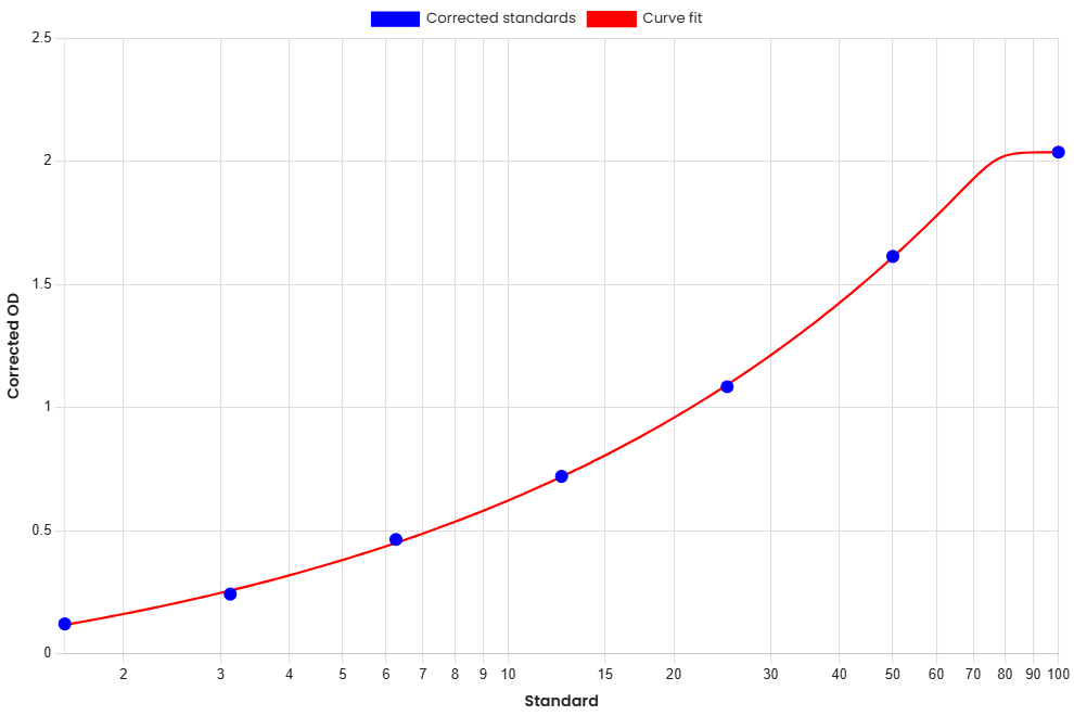 Standard Curve