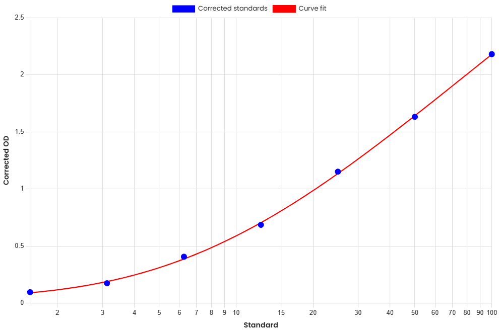 Standard Curve