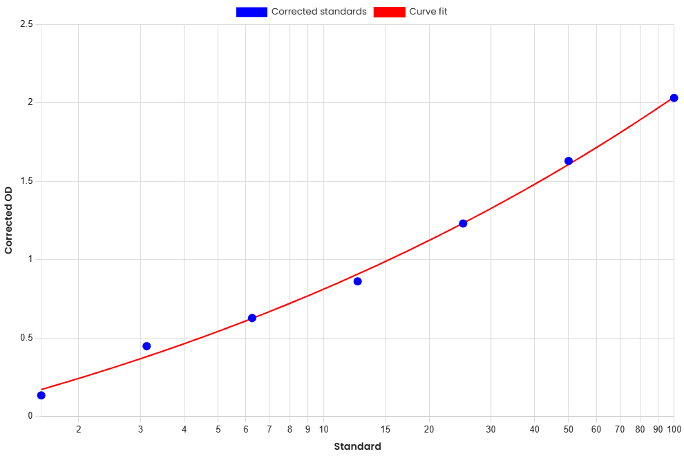 Standard Curve