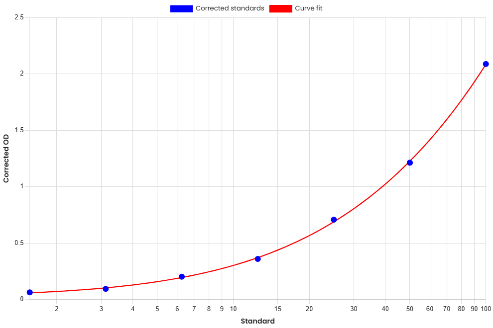 Standard Curve
