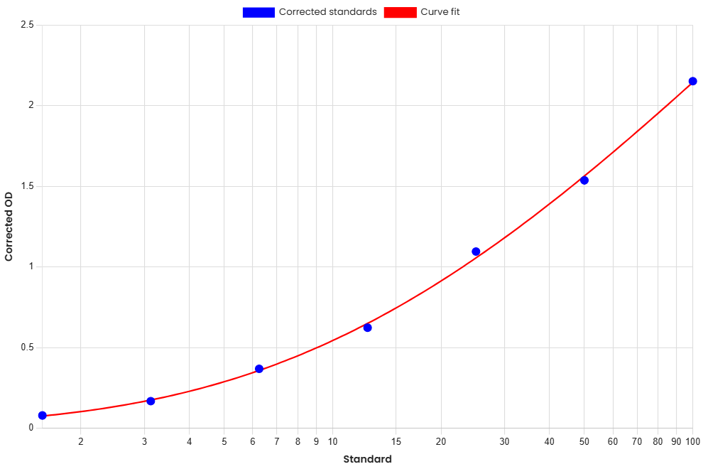 Standard Curve