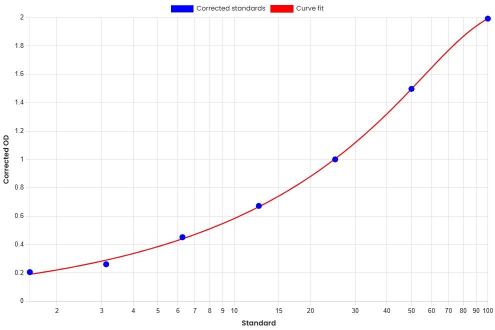 Standard Curve