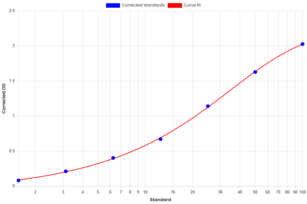 Standard Curve