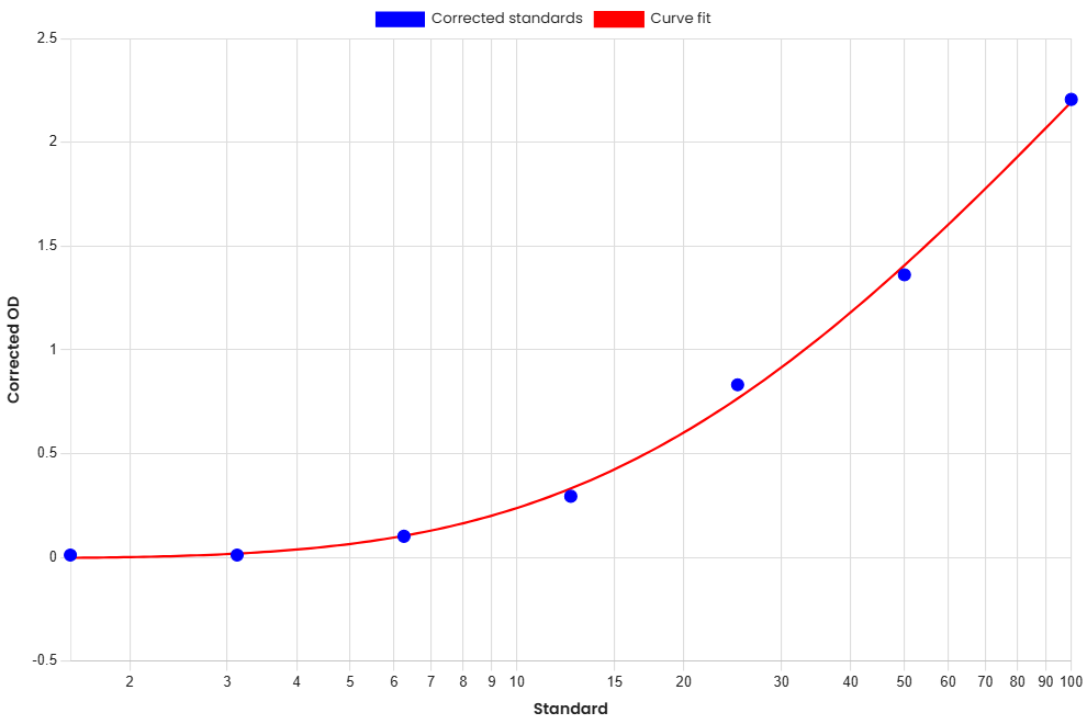 Standard Curve