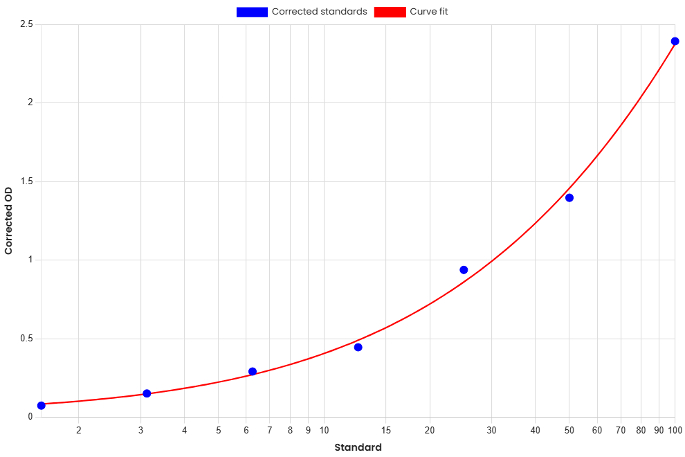 Standard Curve