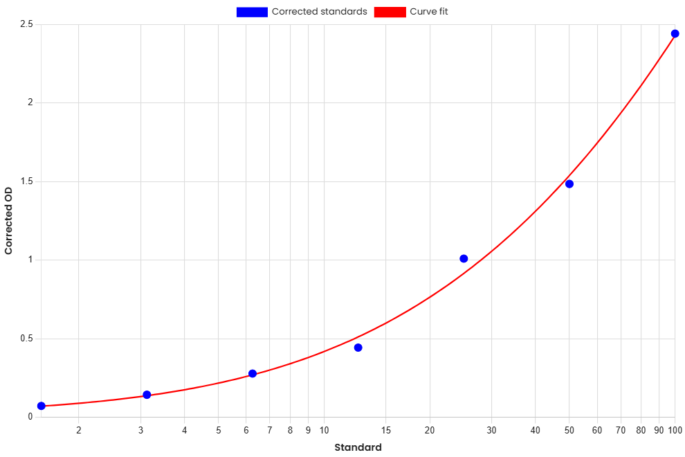 Standard Curve