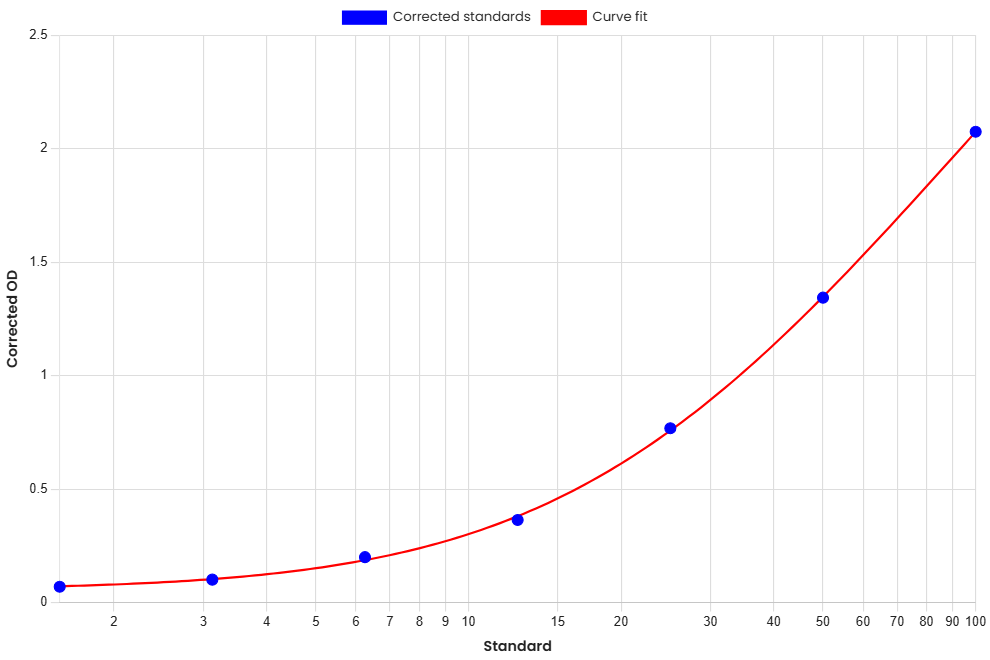 Standard Curve