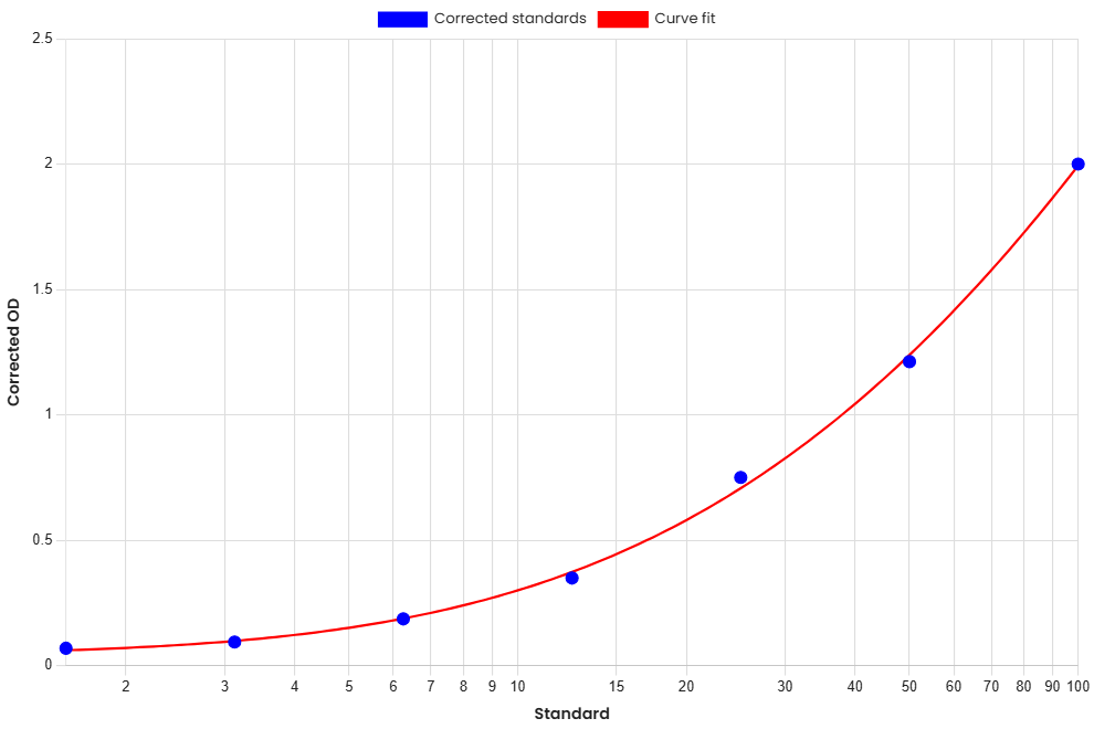 Standard Curve