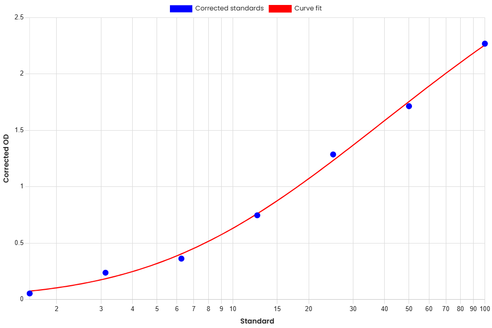 Standard Curve