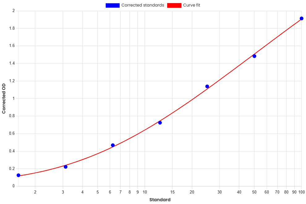 Standard Curve