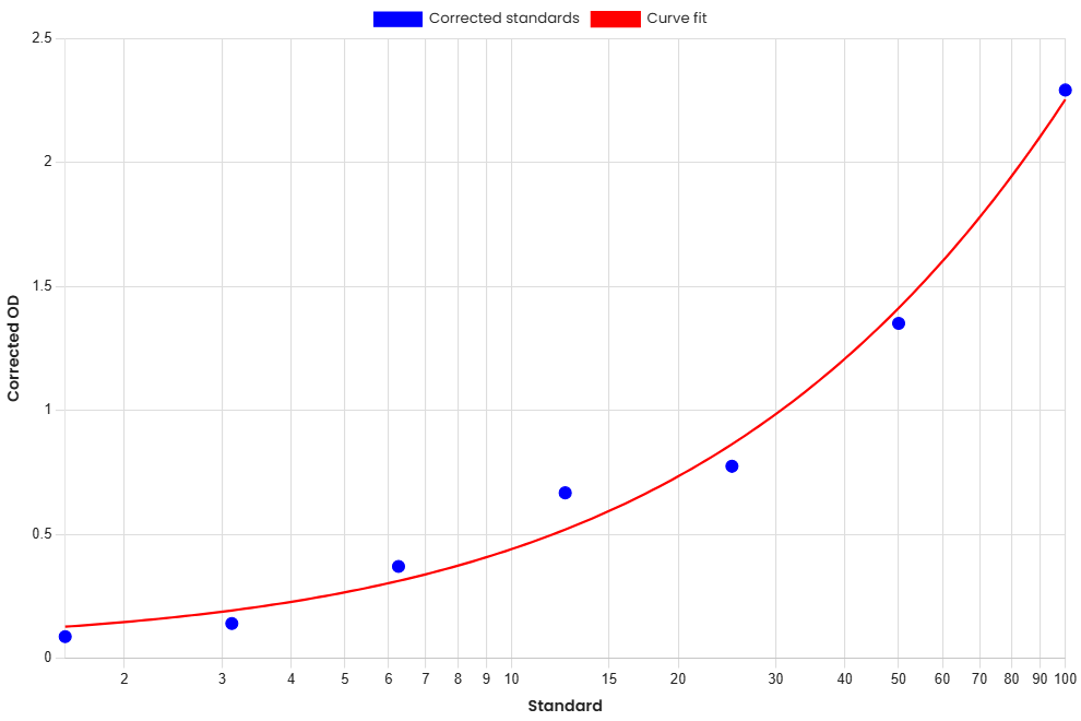 Standard Curve