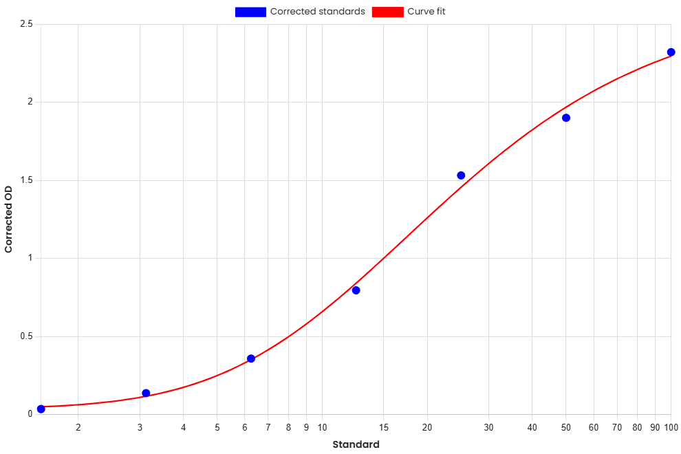 Standard Curve