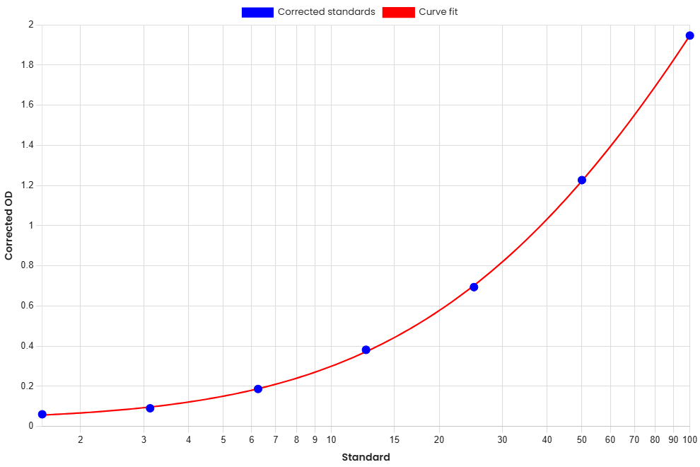 Standard Curve