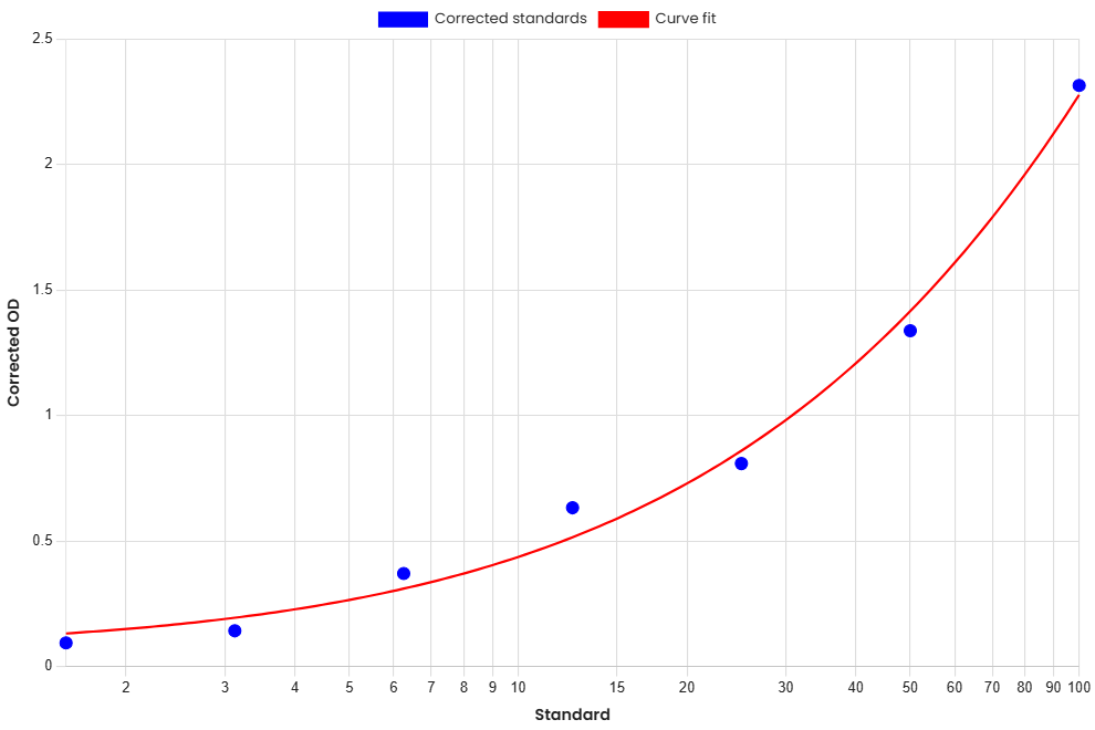 Standard Curve
