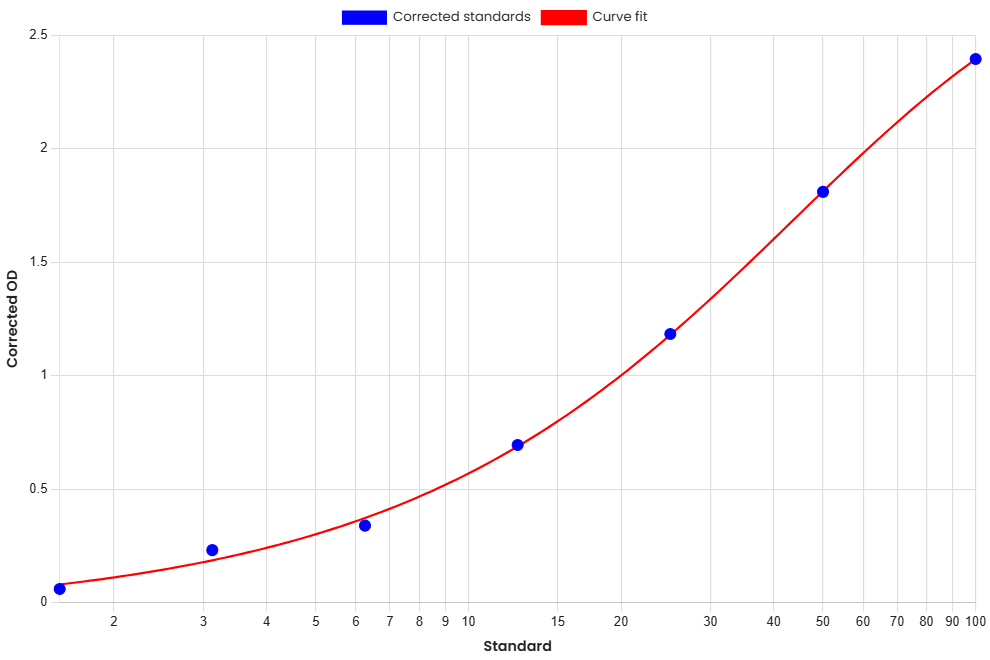 Standard Curve
