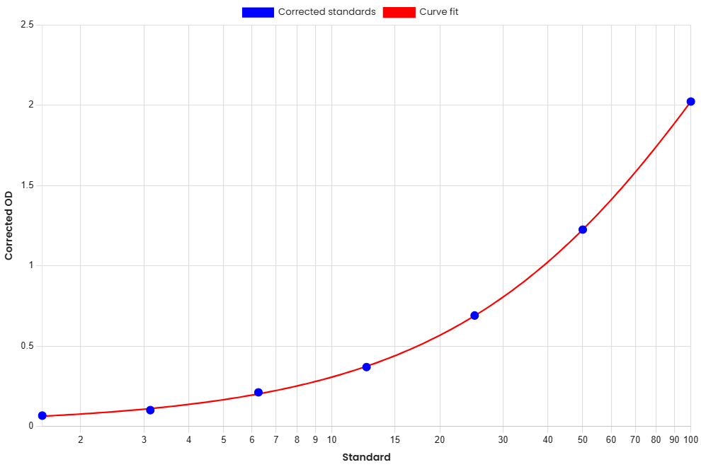 Standard Curve