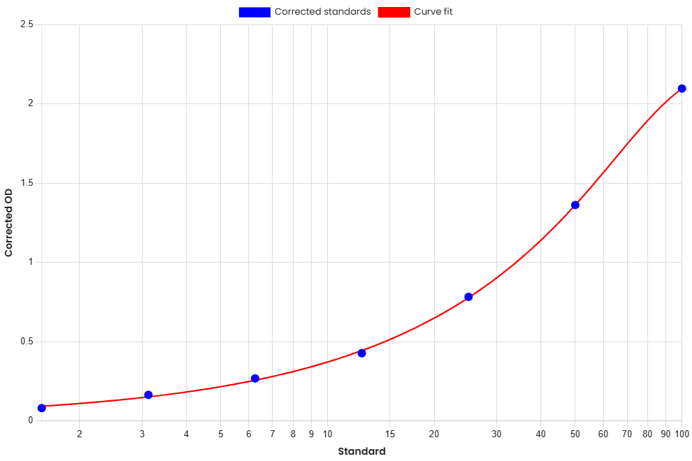 Standard Curve