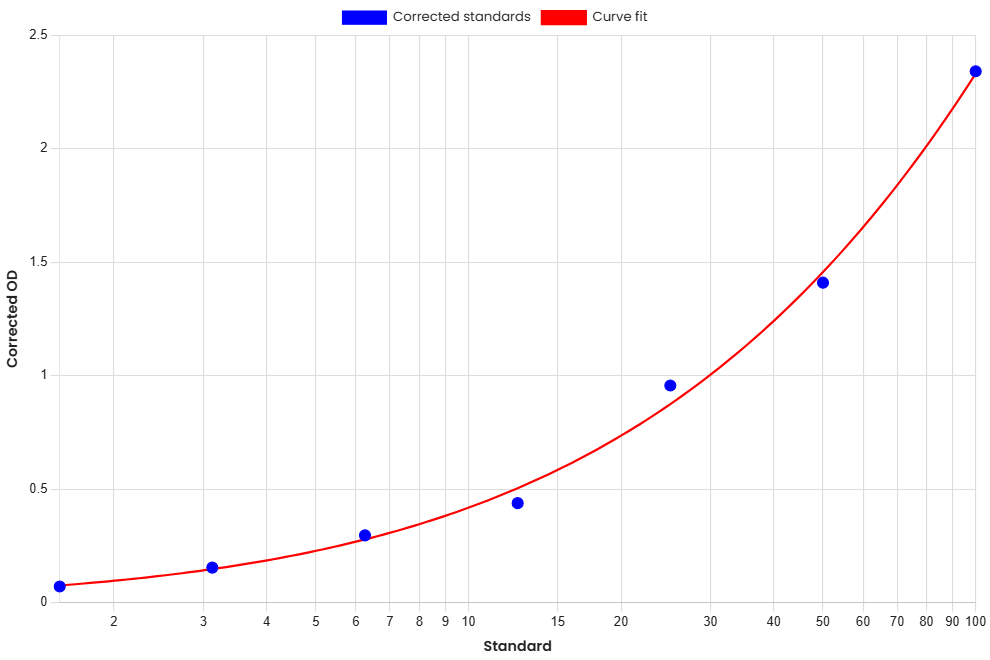 Standard Curve