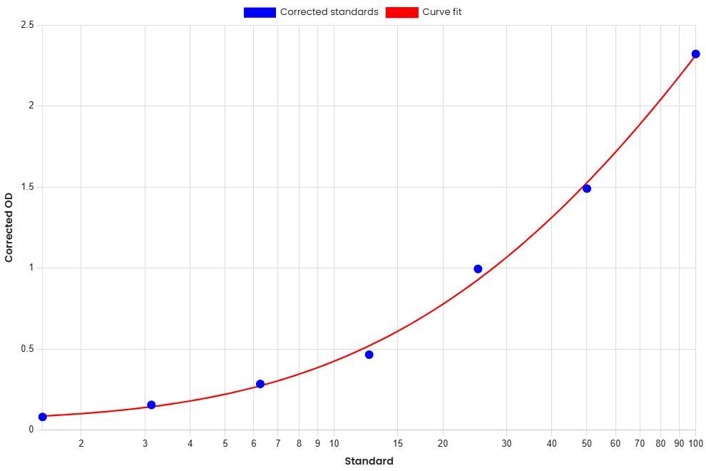 Standard Curve