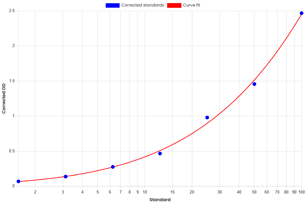 Standard Curve
