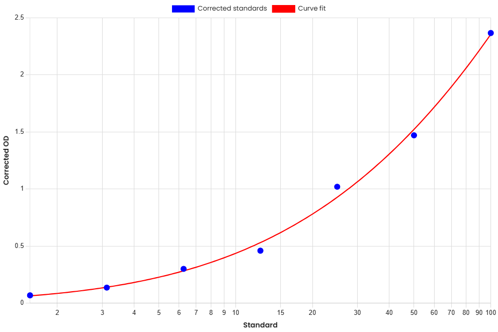 Standard Curve