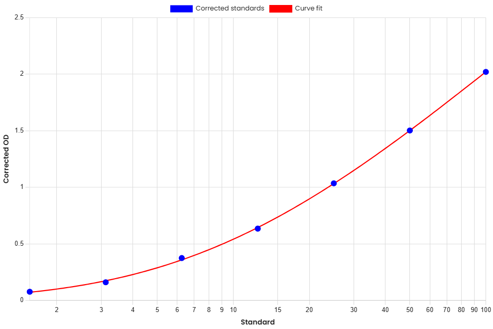 Standard Curve