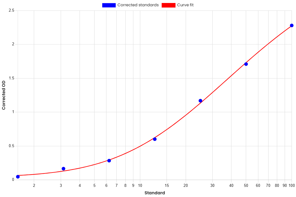 Standard Curve