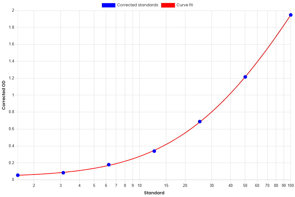 Standard Curve