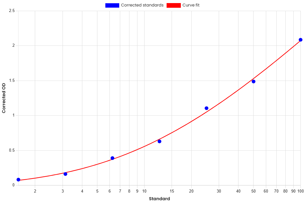Standard Curve