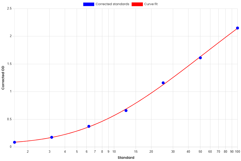 Standard Curve