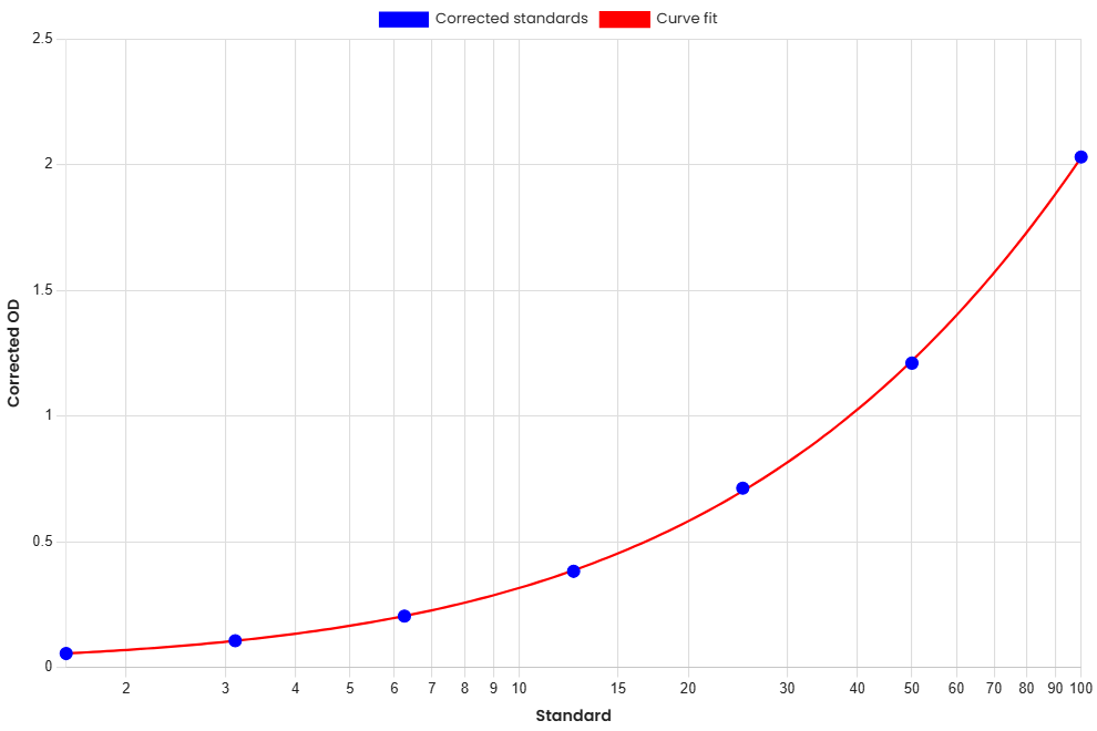 Standard Curve