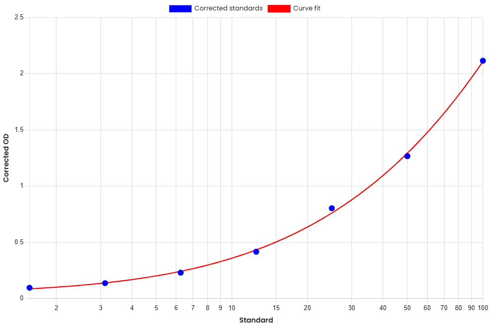 Standard Curve