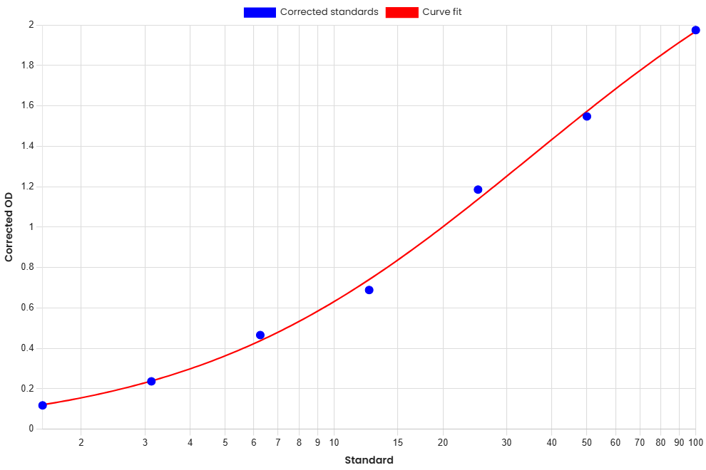 Standard Curve