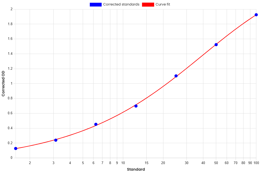 Standard Curve