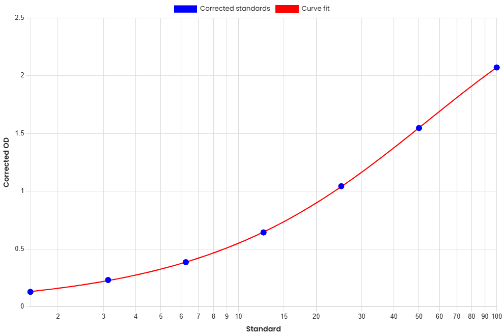 Standard Curve