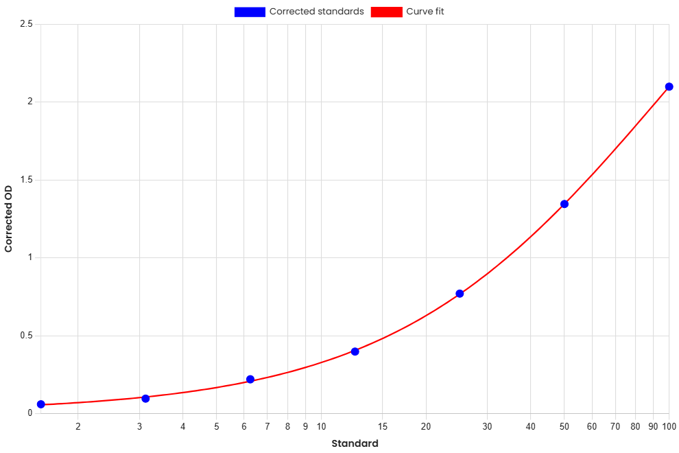 Standard Curve
