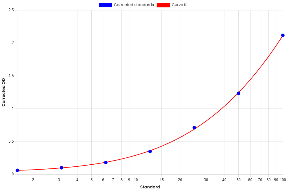 Standard Curve