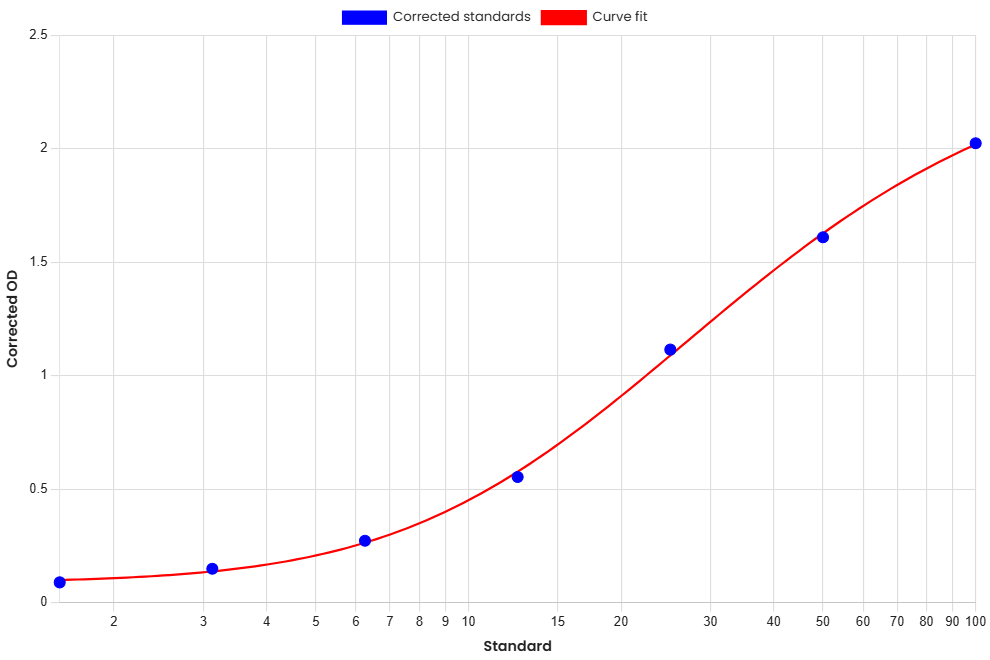 Standard Curve