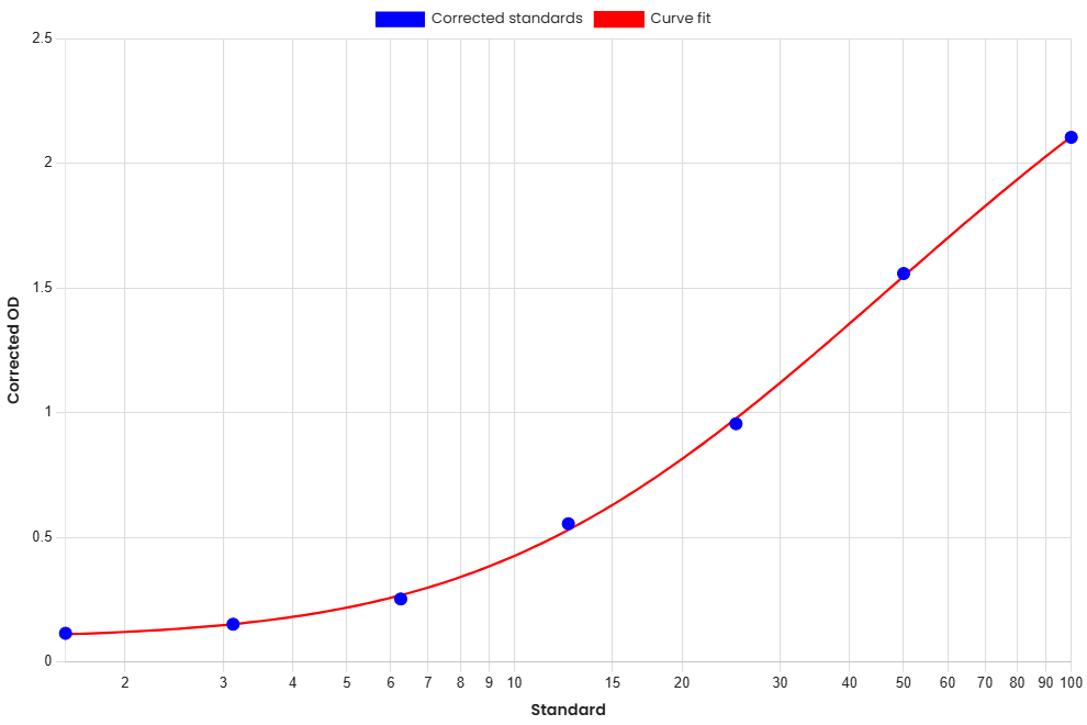 Standard Curve