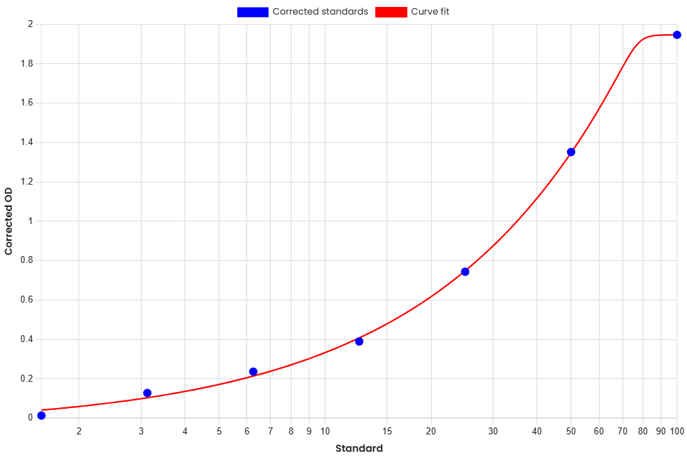 Standard Curve