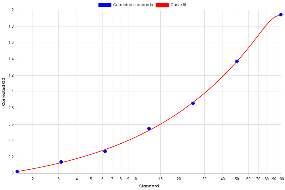 Standard Curve