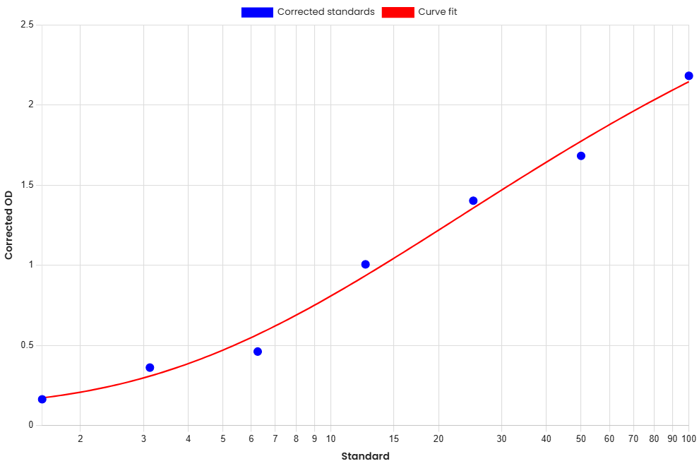 Standard Curve