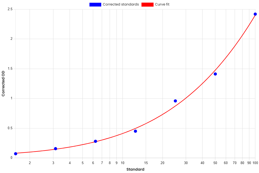 Standard Curve