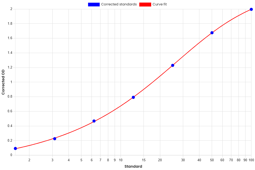 Standard Curve