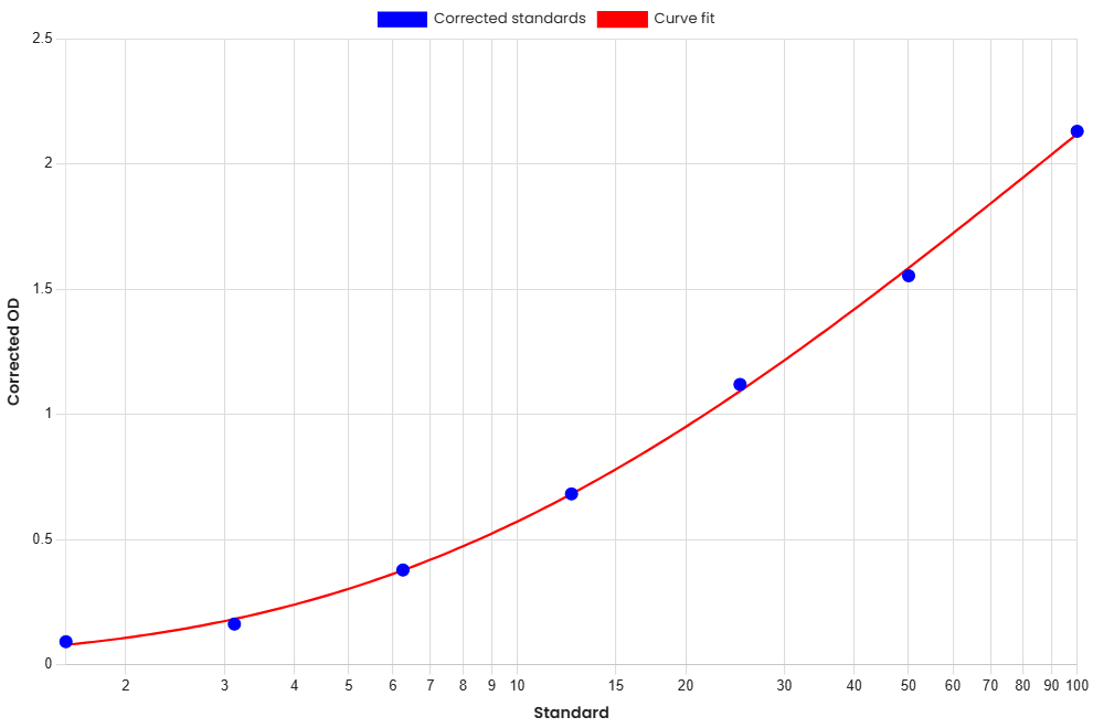 Standard Curve