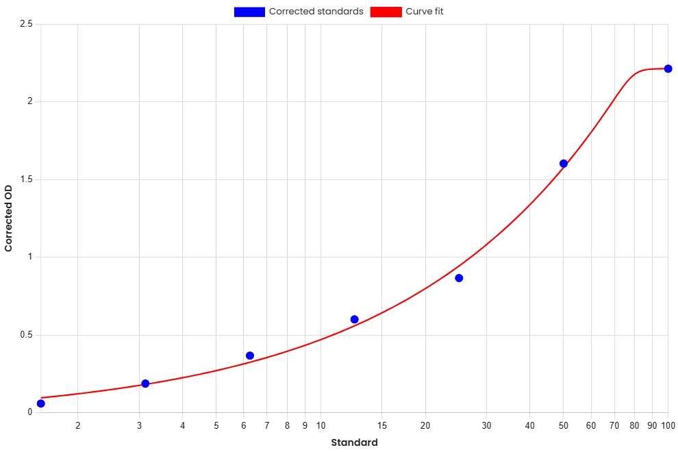 Standard Curve