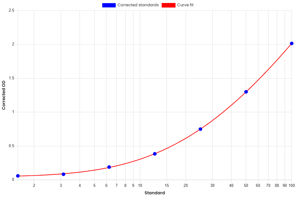 Standard Curve